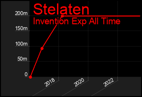 Total Graph of Stelaten