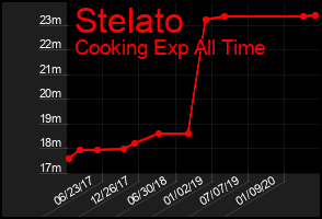 Total Graph of Stelato