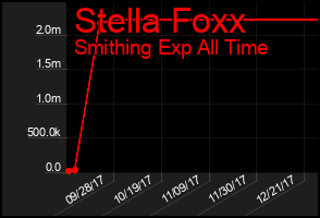 Total Graph of Stella Foxx