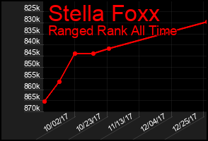 Total Graph of Stella Foxx