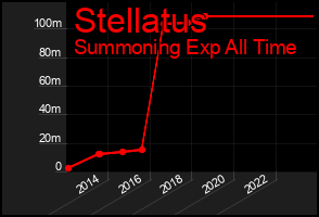 Total Graph of Stellatus