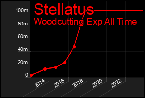 Total Graph of Stellatus