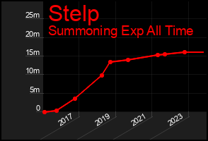 Total Graph of Stelp