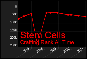 Total Graph of Stem Cells