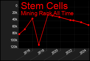 Total Graph of Stem Cells