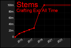 Total Graph of Stems