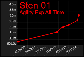 Total Graph of Sten 01