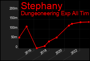 Total Graph of Stephany