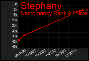 Total Graph of Stephany