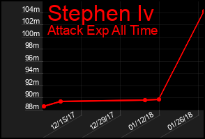 Total Graph of Stephen Iv