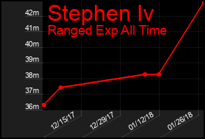 Total Graph of Stephen Iv