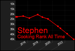 Total Graph of Stephen