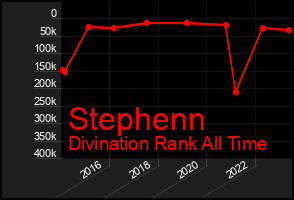 Total Graph of Stephenn
