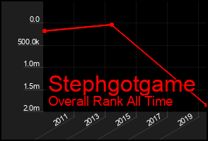 Total Graph of Stephgotgame