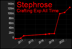 Total Graph of Stephrose