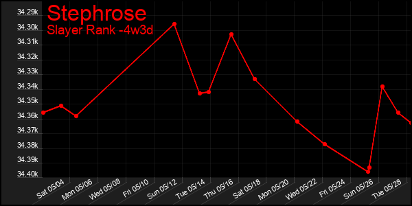 Last 31 Days Graph of Stephrose
