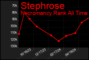 Total Graph of Stephrose