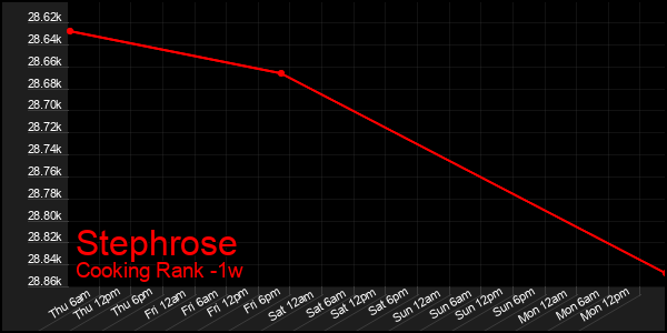 Last 7 Days Graph of Stephrose