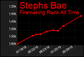 Total Graph of Stephs Bae