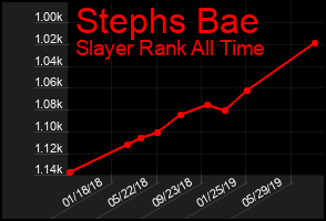 Total Graph of Stephs Bae