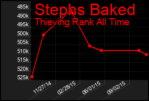 Total Graph of Stephs Baked