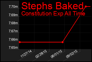 Total Graph of Stephs Baked