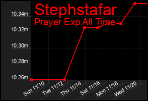 Total Graph of Stephstafar