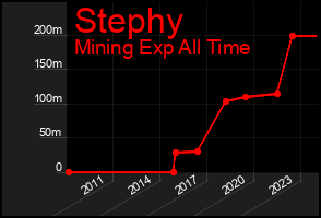 Total Graph of Stephy