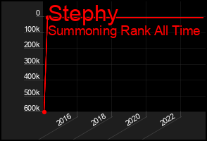 Total Graph of Stephy