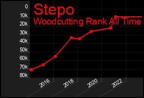 Total Graph of Stepo