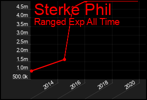 Total Graph of Sterke Phil