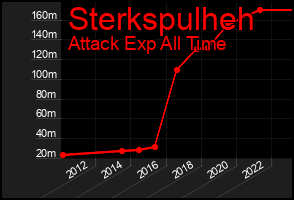Total Graph of Sterkspulheh