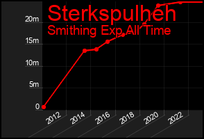 Total Graph of Sterkspulheh
