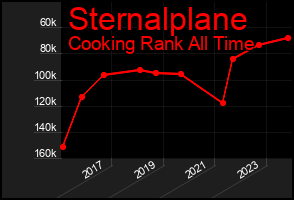 Total Graph of Sternalplane