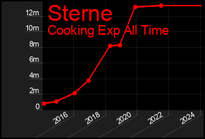 Total Graph of Sterne