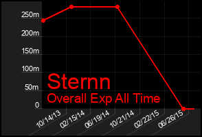 Total Graph of Sternn