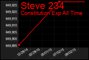 Total Graph of Steve 234