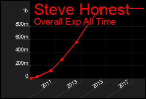 Total Graph of Steve Honest