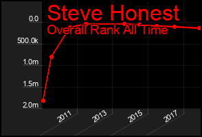 Total Graph of Steve Honest