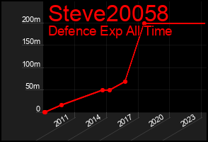 Total Graph of Steve20058