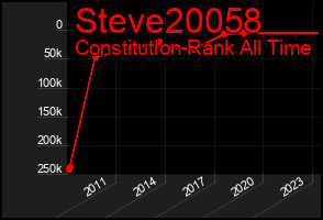 Total Graph of Steve20058