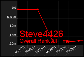 Total Graph of Steve4426