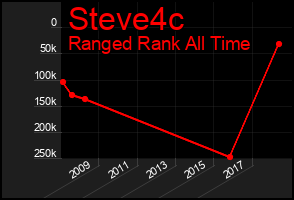 Total Graph of Steve4c