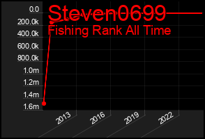 Total Graph of Steven0699