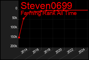 Total Graph of Steven0699