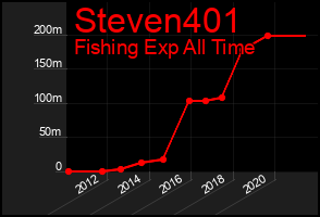 Total Graph of Steven401