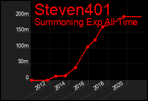 Total Graph of Steven401