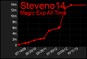 Total Graph of Steveno14