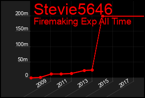Total Graph of Stevie5646