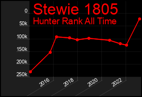 Total Graph of Stewie 1805